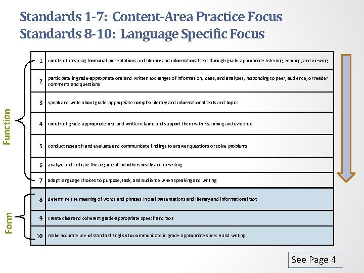 Standards 1 -7: Content-Area Practice Focus Standards 8 -10: Language Specific Focus 1 construct