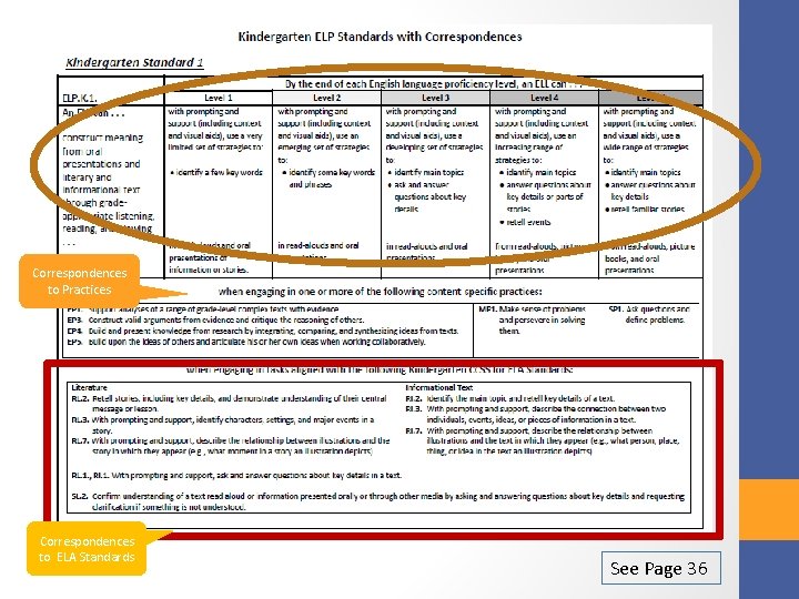 Correspondences to Practices Correspondences to ELA Standards See Page 36 