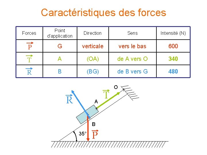 Caractéristiques des forces Forces Point d’application Direction Sens Intensité (N) P G verticale vers