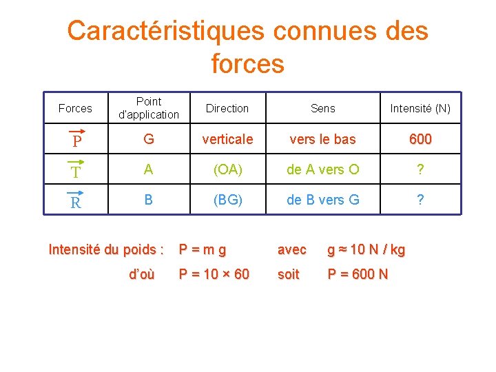 Caractéristiques connues des forces Forces Point d’application Direction Sens Intensité (N) P G verticale