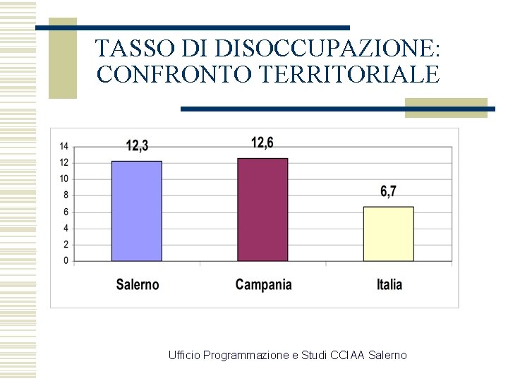 TASSO DI DISOCCUPAZIONE: CONFRONTO TERRITORIALE Ufficio Programmazione e Studi CCIAA Salerno 