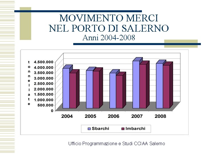 MOVIMENTO MERCI NEL PORTO DI SALERNO Anni 2004 -2008 Ufficio Programmazione e Studi CCIAA