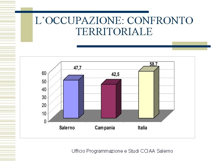 L’OCCUPAZIONE: CONFRONTO TERRITORIALE Ufficio Programmazione e Studi CCIAA Salerno 