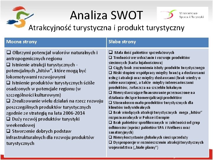 Analiza SWOT Atrakcyjność turystyczna i produkt turystyczny Mocne strony Słabe strony q Olbrzymi potencjał