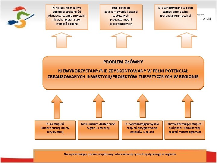 Mniejsze niż możliwe gospodarcze korzyści płynące z rozwoju turystyki, niewykorzystana tzw. wartość dodana Brak