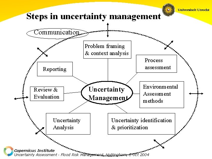 Steps in uncertainty management Communication Problem framing & context analysis Process assessment Reporting Review