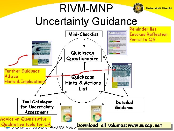 RIVM-MNP Uncertainty Guidance Reminder list Invokes Reflection Portal to QS Mini-Checklist Quickscan Questionnaire Further