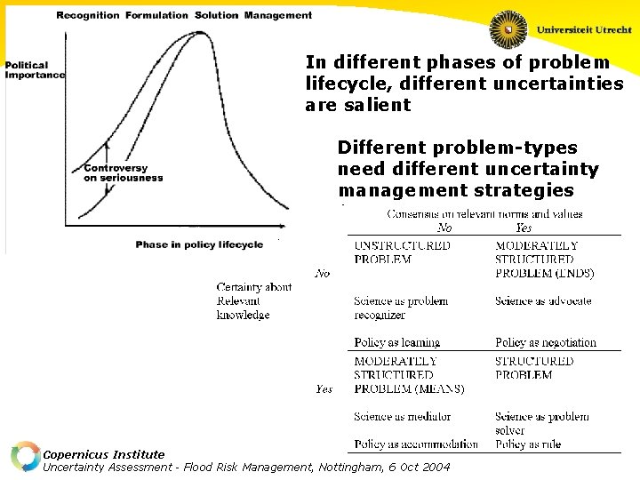 In different phases of problem lifecycle, different uncertainties are salient Different problem-types need different