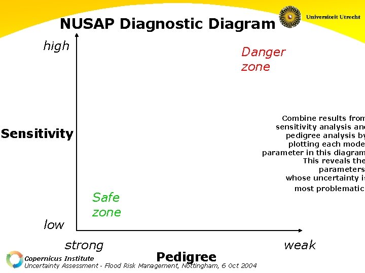 NUSAP Diagnostic Diagram high Danger zone Combine results from sensitivity analysis and pedigree analysis