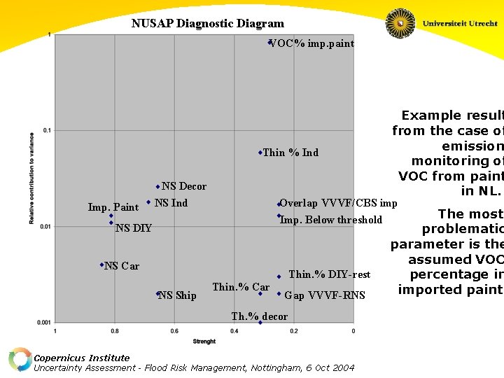 NUSAP Diagnostic Diagram VOC% imp. paint Thin % Ind NS Decor Imp. Paint NS