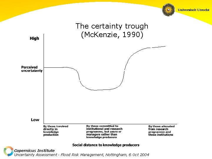 The certainty trough (Mc. Kenzie, 1990) Copernicus Institute Uncertainty Assessment - Flood Risk Management,