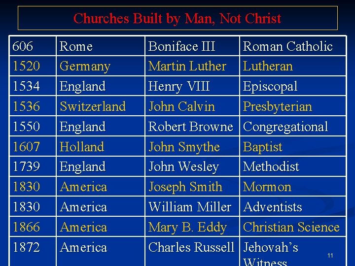 Churches Built by Man, Not Christ 606 1520 1534 1536 1550 1607 1739 1830