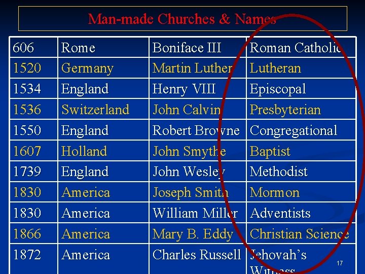 Man-made Churches & Names 606 1520 1534 1536 1550 1607 1739 1830 1866 1872