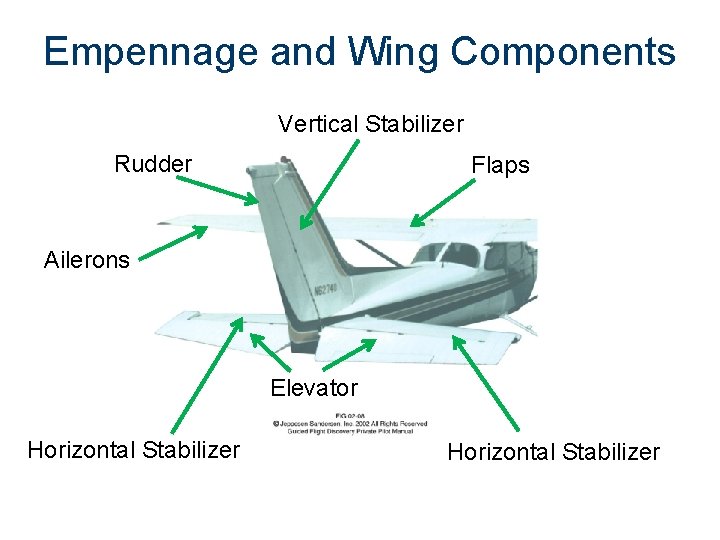 Empennage and Wing Components Vertical Stabilizer Rudder Flaps Ailerons Elevator Horizontal Stabilizer 