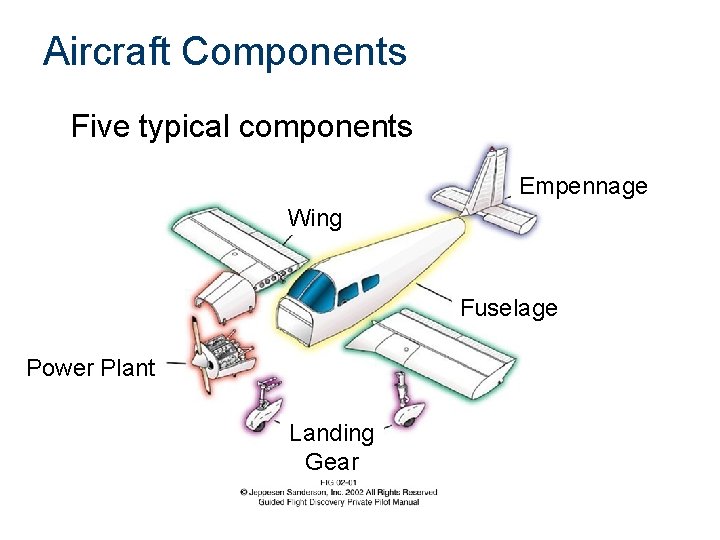 Aircraft Components Five typical components Empennage Wing Fuselage Power Plant Landing Gear 