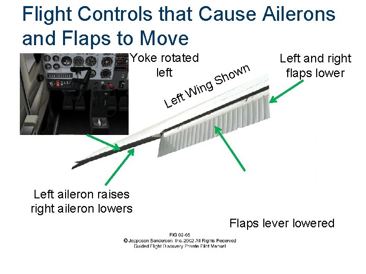 Flight Controls that Cause Ailerons and Flaps to Move Yoke rotated n left w