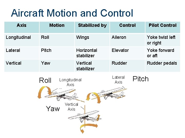 Aircraft Motion and Control Axis Motion Stabilized by Control Pilot Control Longitudinal Roll Wings