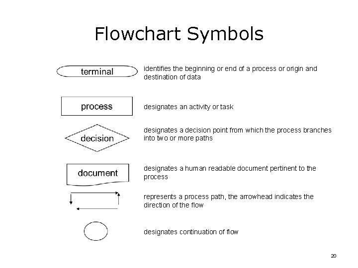 Flowchart Symbols identifies the beginning or end of a process or origin and destination