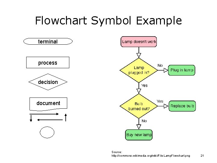 Flowchart Symbol Example terminal process decision document Source: http: //commons. wikimedia. org/wiki/File: Lamp. Flowchart.