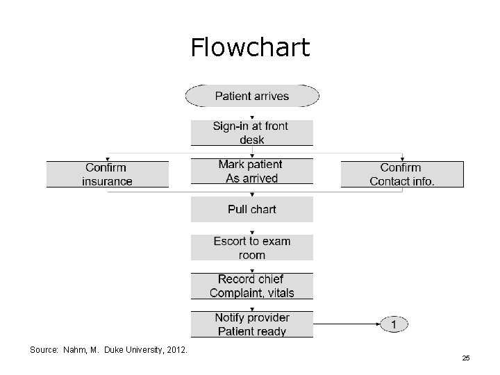 Flowchart Source: Nahm, M. Duke University, 2012. 25 