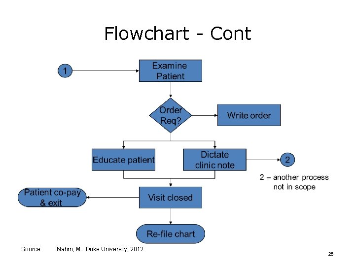 Flowchart - Cont Source: Nahm, M. Duke University, 2012. 26 