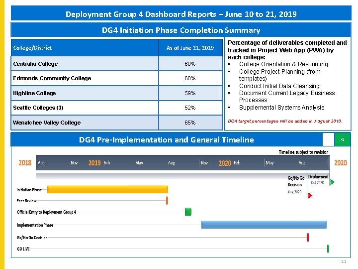 Deployment Group 4 Dashboard Reports – June 10 to 21, 2019 DG 4 Initiation