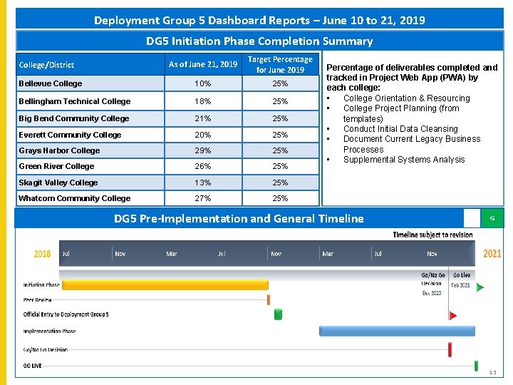 Deployment Group 5 Dashboard Reports – June 10 to 21, 2019 DG 5 Initiation