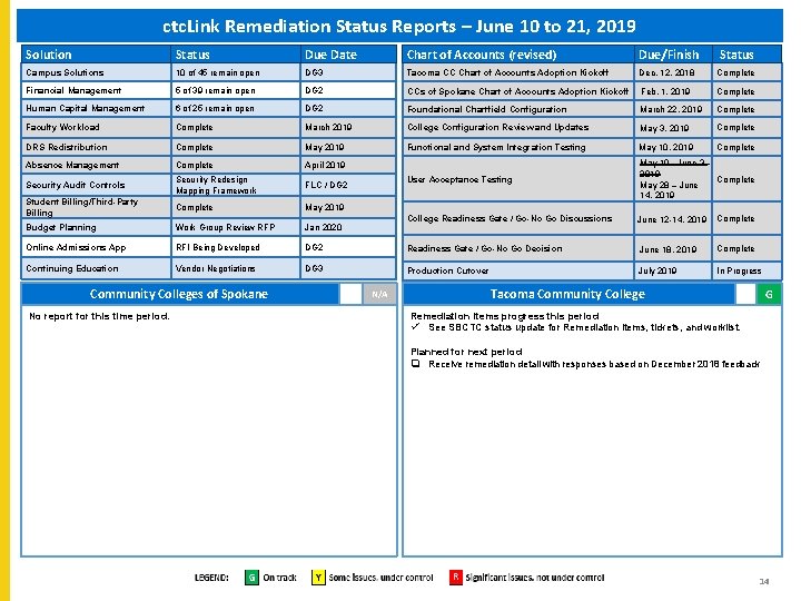 ctc. Link Remediation Status Reports – June 10 to 21, 2019 Solution Status Due