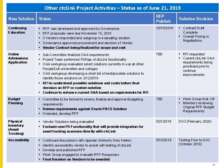 Other ctc. Link Project Activities – Status as of June 21, 2019 New Solution