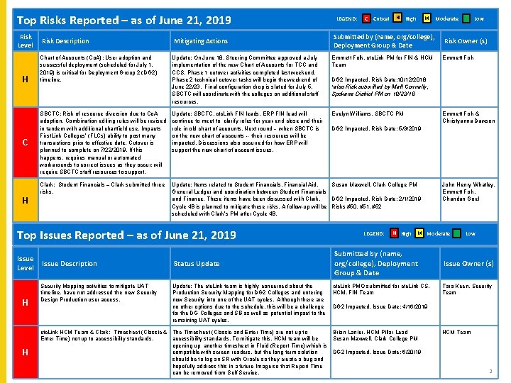 L Top Risks Reported – as of June 21, 2019 Risk Level Risk Description