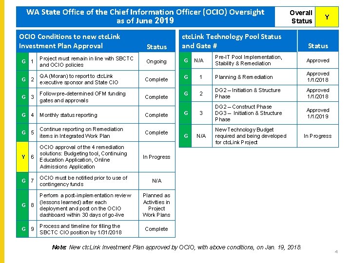 WA State Office of the Chief Officer. Information (OCIO) Oversight WA State Office of.