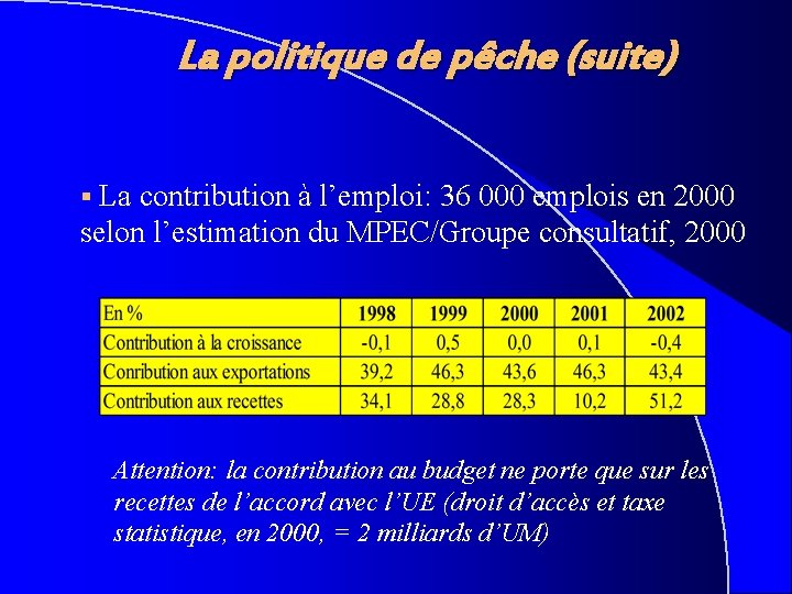 La politique de pêche (suite) § La contribution à l’emploi: 36 000 emplois en
