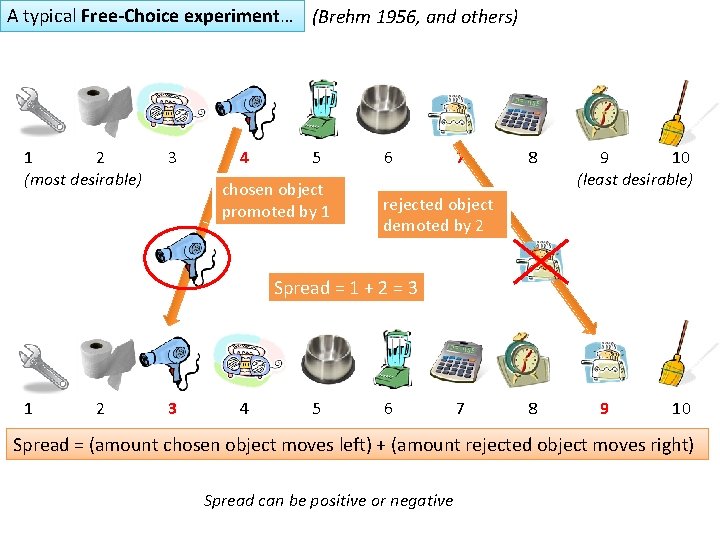 A typical Free-Choice experiment… (Brehm 1956, and others) 1 2 (most desirable) 3 4