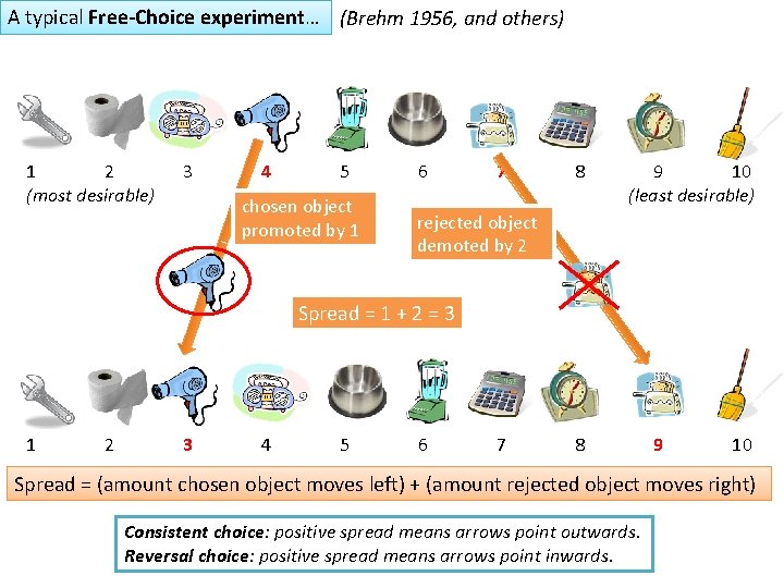A typical Free-Choice experiment… (Brehm 1956, and others) 1 2 (most desirable) 3 4