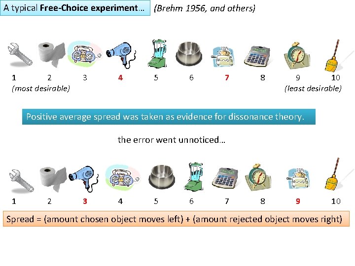 A typical Free-Choice experiment… (Brehm 1956, and others) 1 2 (most desirable) 3 4