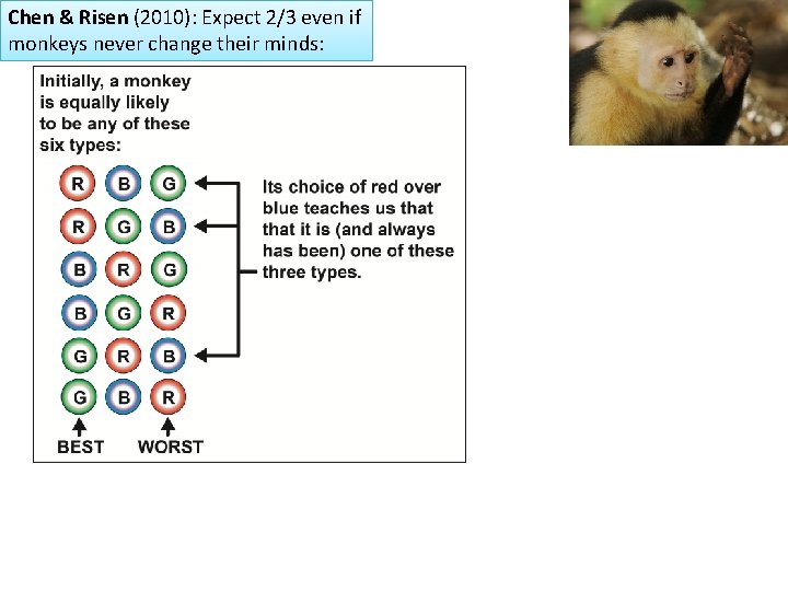 Chen & Risen (2010) explanation: Chen & Risen (2010): Expect 2/3 even if monkeys