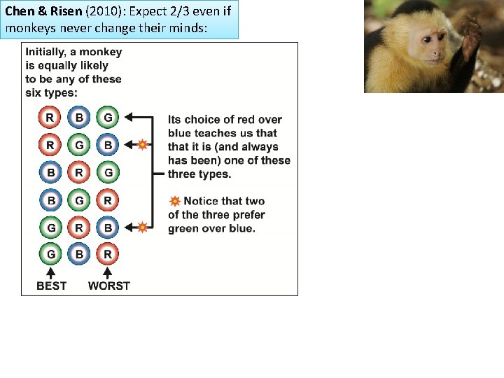 Chen & Risen (2010) explanation: Chen & Risen (2010): Expect 2/3 even if monkeys