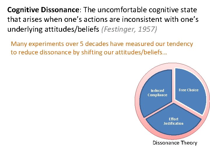Cognitive Dissonance: The uncomfortable cognitive state that arises when one’s actions are inconsistent with