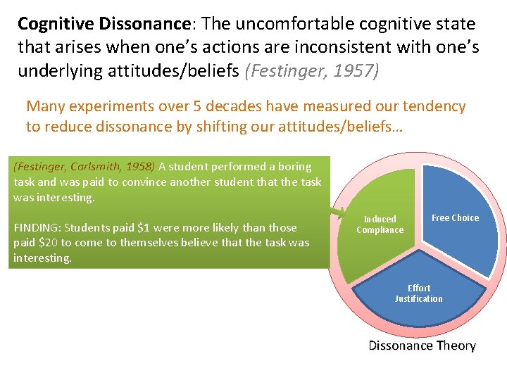 Cognitive Dissonance: The uncomfortable cognitive state that arises when one’s actions are inconsistent with