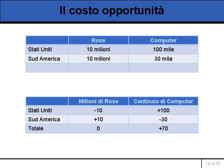 Il costo opportunità Rose Computer Stati Uniti 10 milioni 100 mila Sud America 10