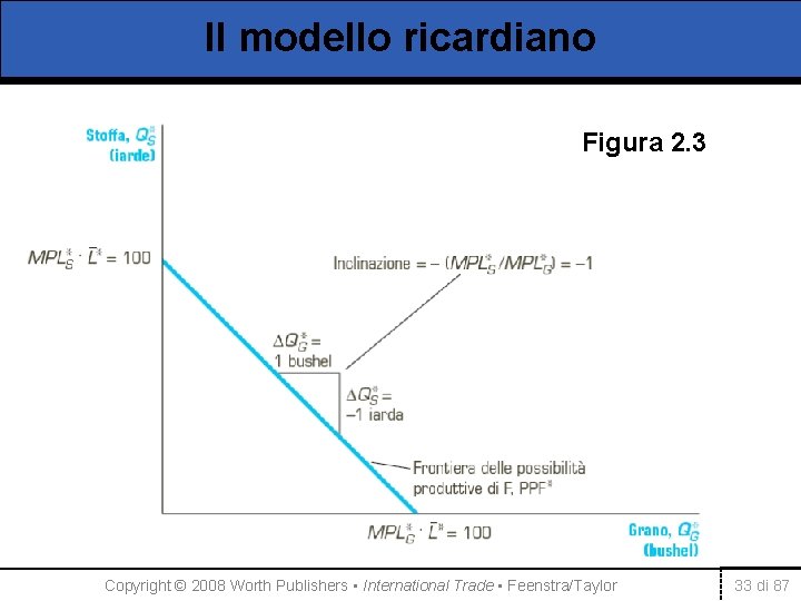 Il modello ricardiano Figura 2. 3 Copyright © 2008 Worth Publishers ▪ International Trade