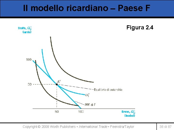 Il modello ricardiano – Paese F Figura 2. 4 Copyright © 2008 Worth Publishers