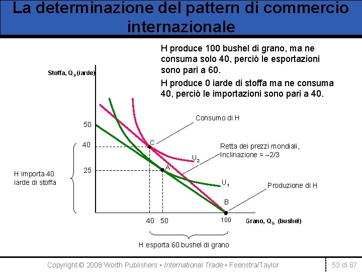 La determinazione del pattern di commercio internazionale H produce 100 bushel di grano, ma