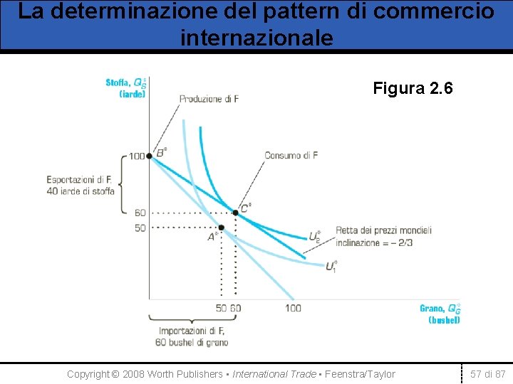 La determinazione del pattern di commercio internazionale Figura 2. 6 Copyright © 2008 Worth