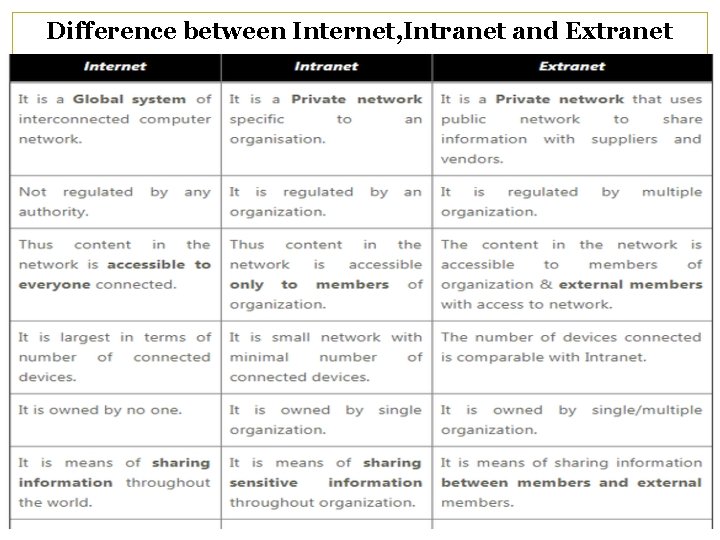 Difference between Internet, Intranet and Extranet Difference between Internet, Intranet and Extranet