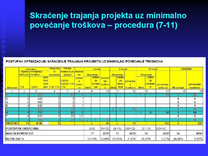 Skraćenje trajanja projekta uz minimalno povećanje troškova – procedura (7 -11) Skraćenje trajanja projekta uz minimalno povećanje troškova – procedura (7 -11)