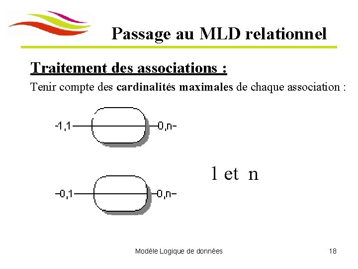 Passage au MLD relationnel Traitement des associations : Tenir compte des cardinalités maximales de