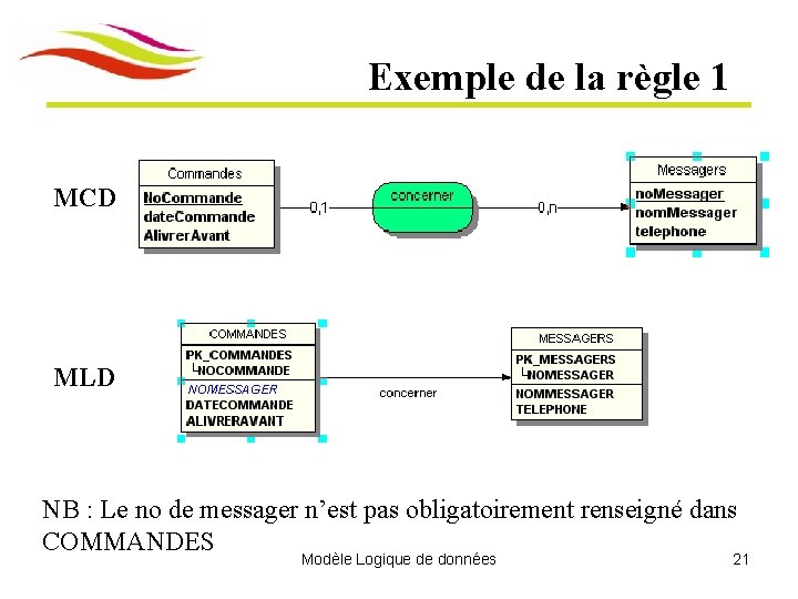 Exemple de la règle 1 MCD MLD NB : Le no de messager n’est