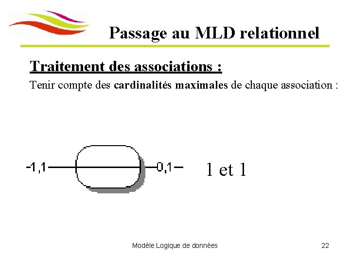 Passage au MLD relationnel Traitement des associations : Tenir compte des cardinalités maximales de