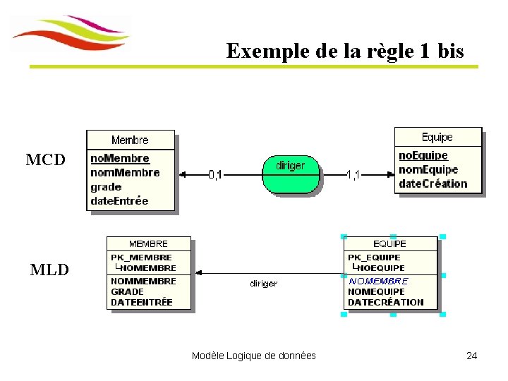 Exemple de la règle 1 bis MCD MLD Modèle Logique de données 24 
